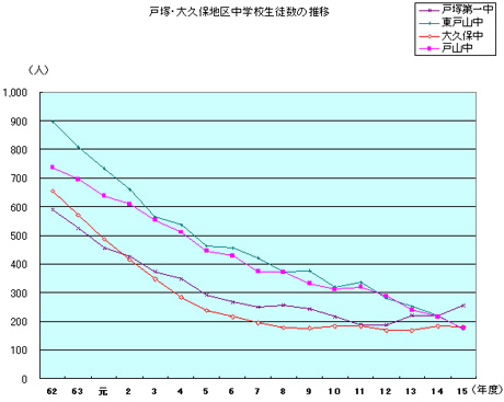 戸塚・大久保地区中学校生徒数の推移
