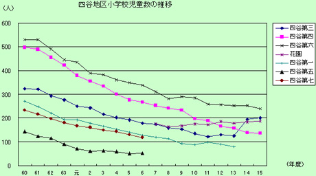 四谷地区小学校児童数の推移