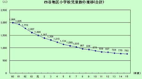 四谷地区小学校児童数の推移(合計)