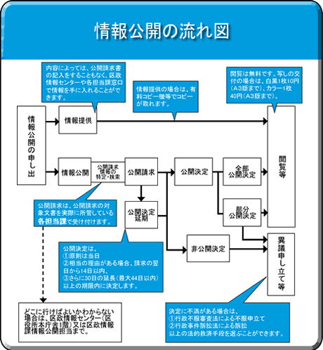 情報公開制度の流れ図