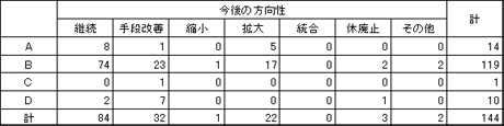 評価結果の表