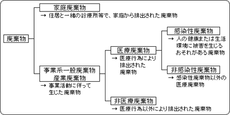 医療関係機関から発生する廃棄物1