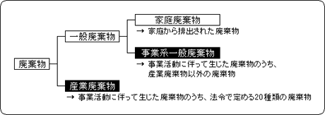 廃棄物の区分