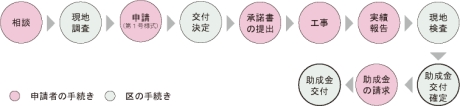 図：手続きの流れ