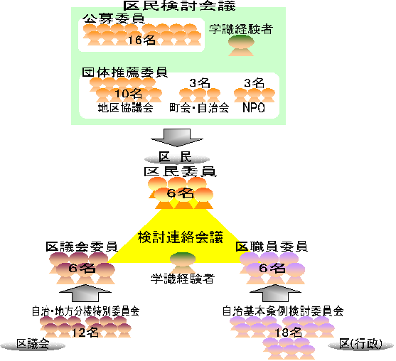 区民検討会議と検討連絡会議の構成イメージ