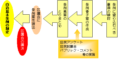 条例制定までの流れ