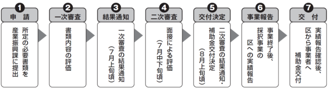 申請から交付までのフロー図