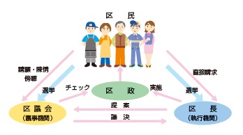 区議会の役割の図