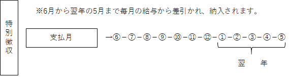 住民税（特別区民税・都民税）の特別徴収分画像