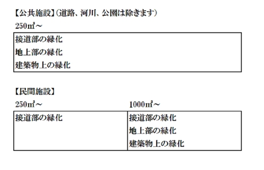 対象となる施設と緑化内容画像