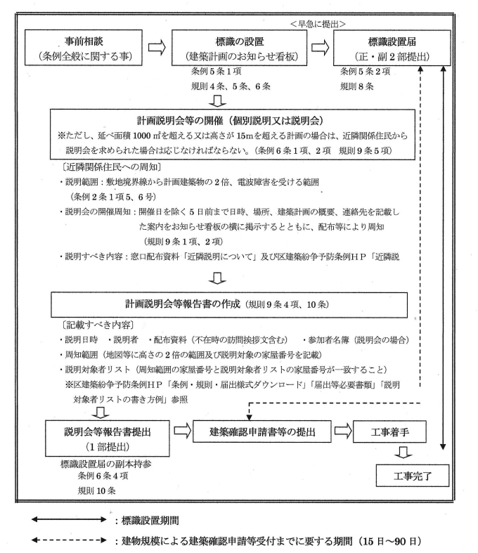 手続の流れ