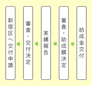 申請・交付の流れ(イメージ)画像