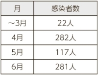 写真：区内月別感染者数