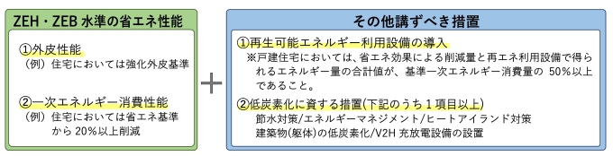 炭素 認定 住宅 低