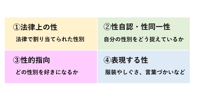 (1)法律上の性 (2)性自認・性同一性 (3)性的指向 (4)表現する性