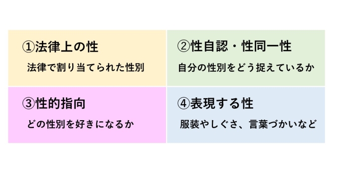 (1)からだの性　(2)自認する性　(3)好きになる性　(4)表現する性