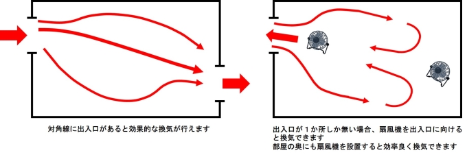 換気の流れ