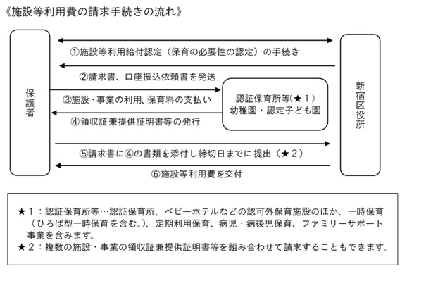 【幼児教育・保育の無償化】施設等利用費の請求について画像1