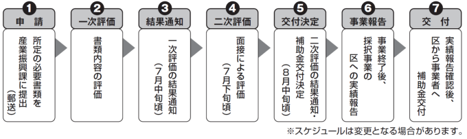 申請から交付までのフロー図