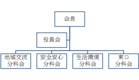 図：角筈地区協議会の組織図