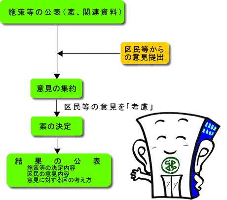 パブリック・コメント制度の流れ