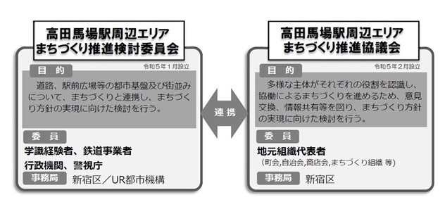 「高田馬場駅周辺エリアまちづくり推進検討委員会」と「高田馬場駅周辺エリアまちづくり推進協議会」の関係図