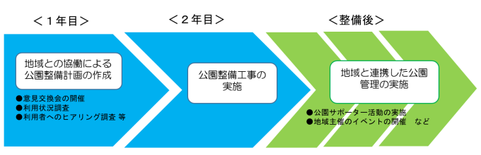 身近な公園の整備の流れ