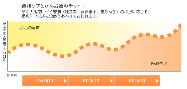 緩和ケアはいつから受けられる?画像