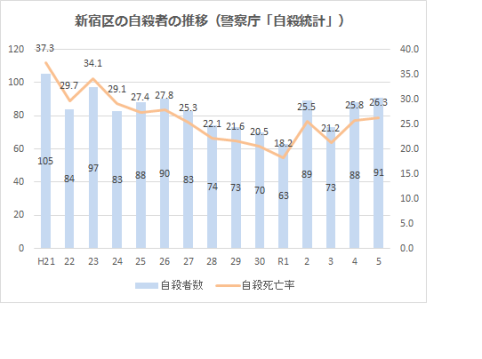 新宿区における自殺の現状画像1