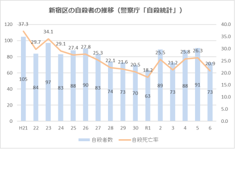 新宿区における自殺の現状画像1