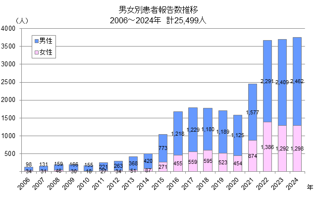 【東京都の梅毒の患者報告数推移】画像