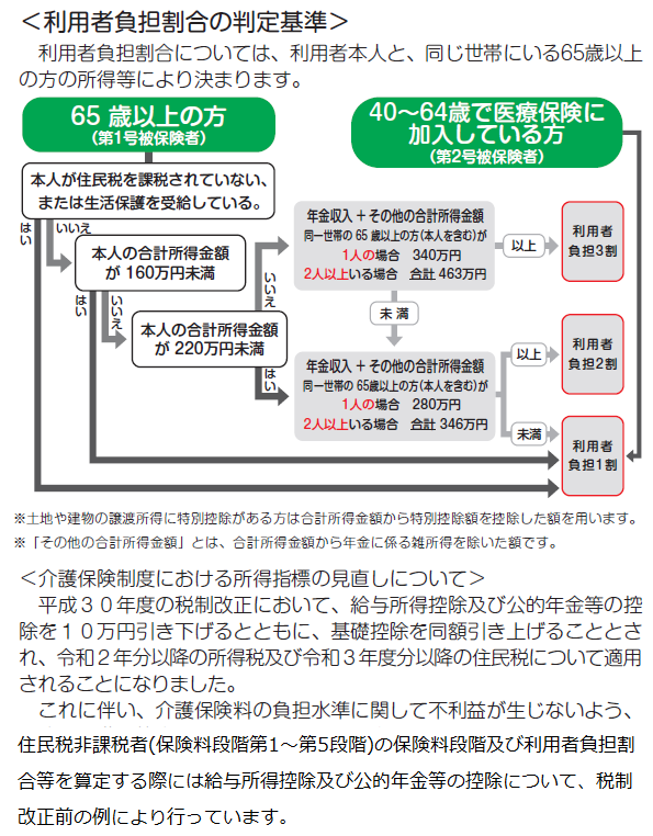 利用者負担割合(1割・2割・3割)の判定基準画像