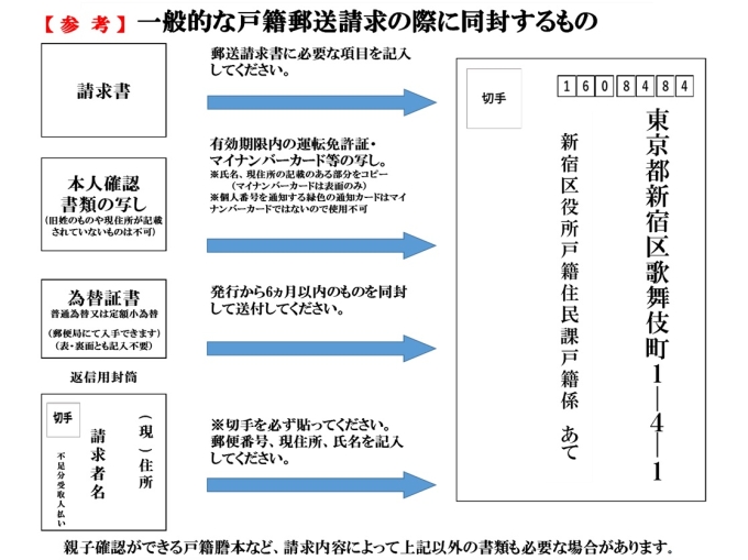 「一般的な戸籍郵送請求の際に同封するもの」(参考)に記した注意事項を画像化したもの。請求書・本人確認書類の写し(氏名・現住所の情報が必要)・発行から6か月以内の為替証書・返信用封筒(切手を貼る。請求者の郵便番号・現住所・氏名を記入しておく)を、請求時の封筒に同封してください。という内容。