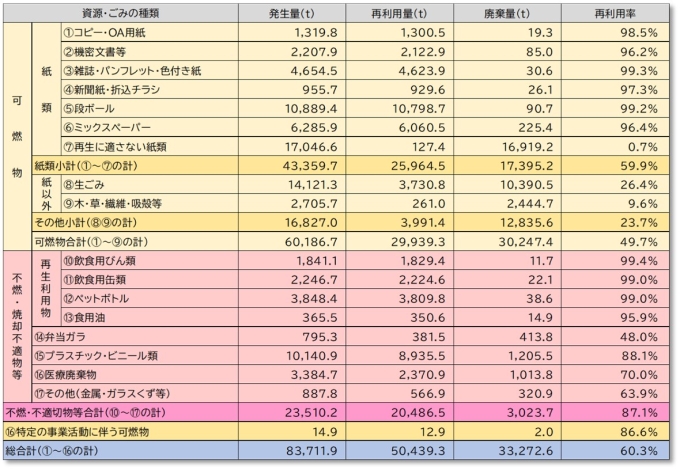 品目別発生量・再利用率(延床面積3,000m<sup>2</sup>以上の大規模建築物・提出627件)画像
