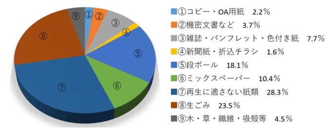 種類別発生量構成比(可燃物)画像