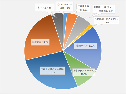 種類別発生量構成比（可燃物）画像