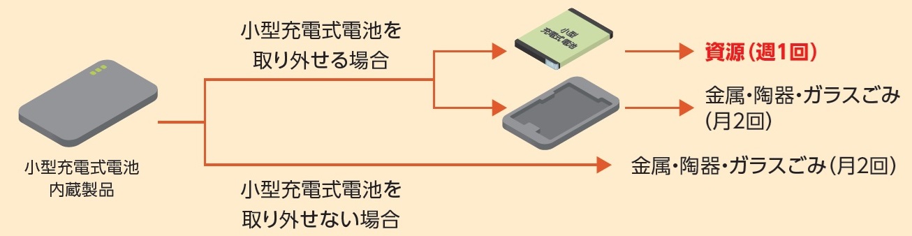 小型家電製品の分け方