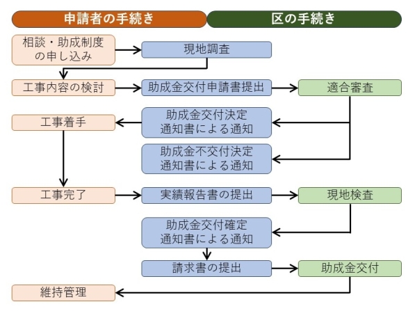 手続きの流れ画像