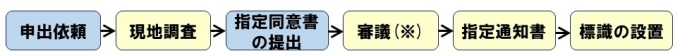指定手続きの流れ画像