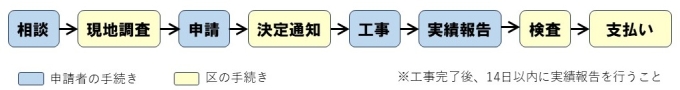 手続きの流れ画像