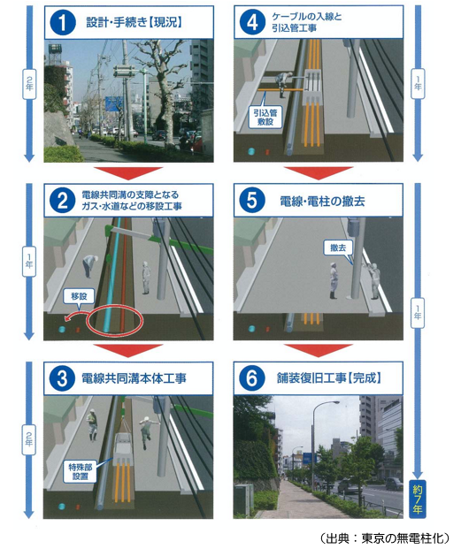 無電柱化整備の流れ画像