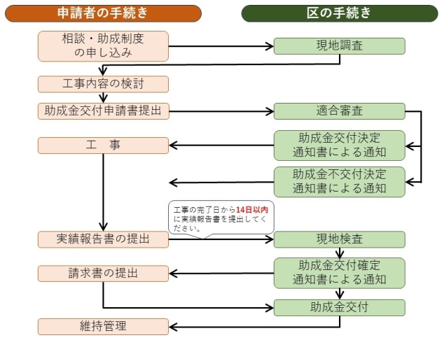 手続きの流れ画像