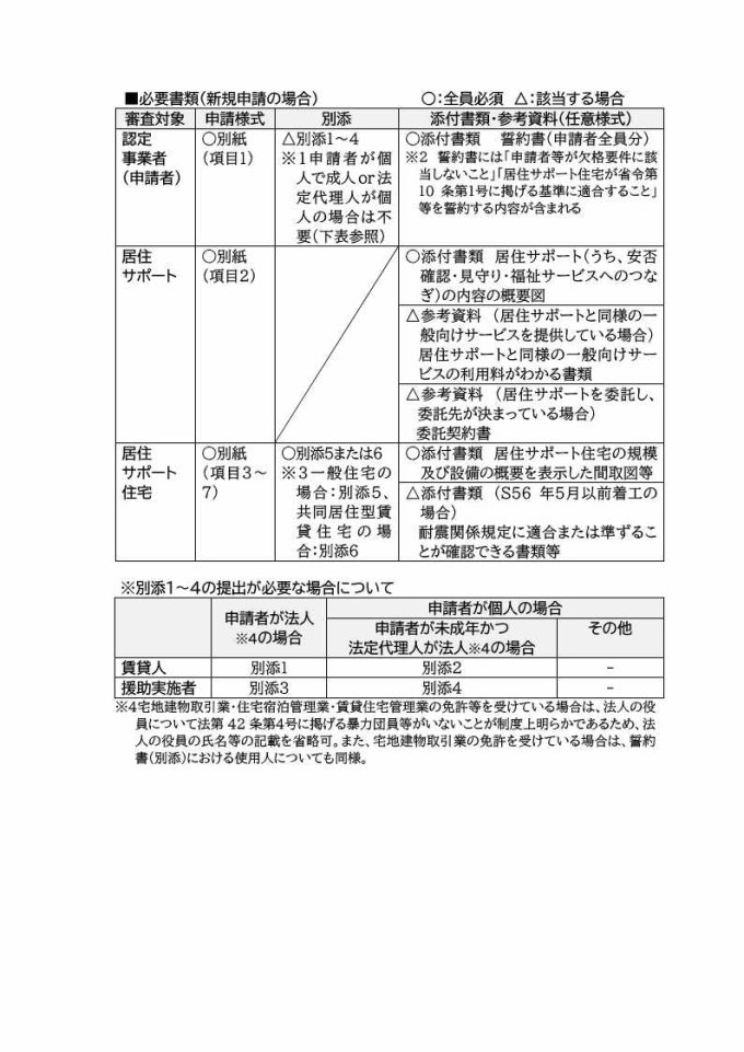 (1)申請書類や添付書類の一覧画像