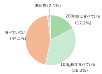 果物を食べよう画像1