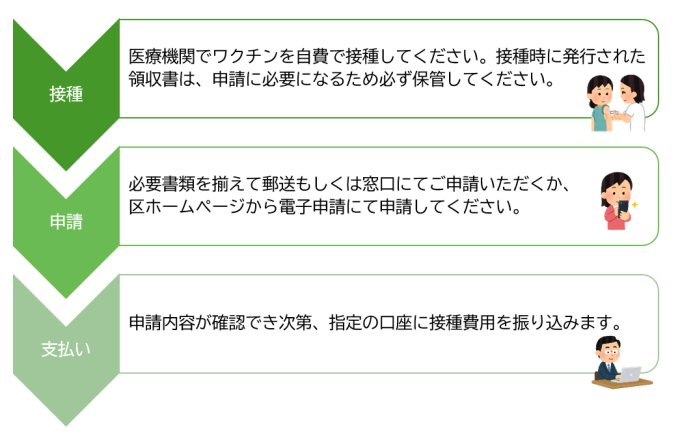 申請の流れ