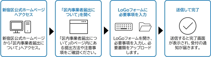 提出までの流れ