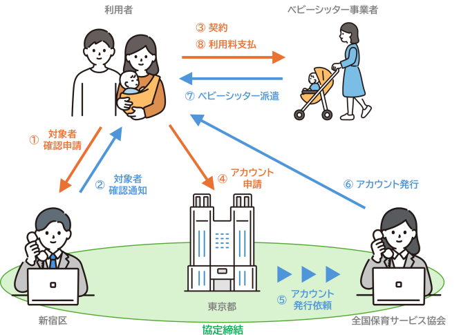利用フロー