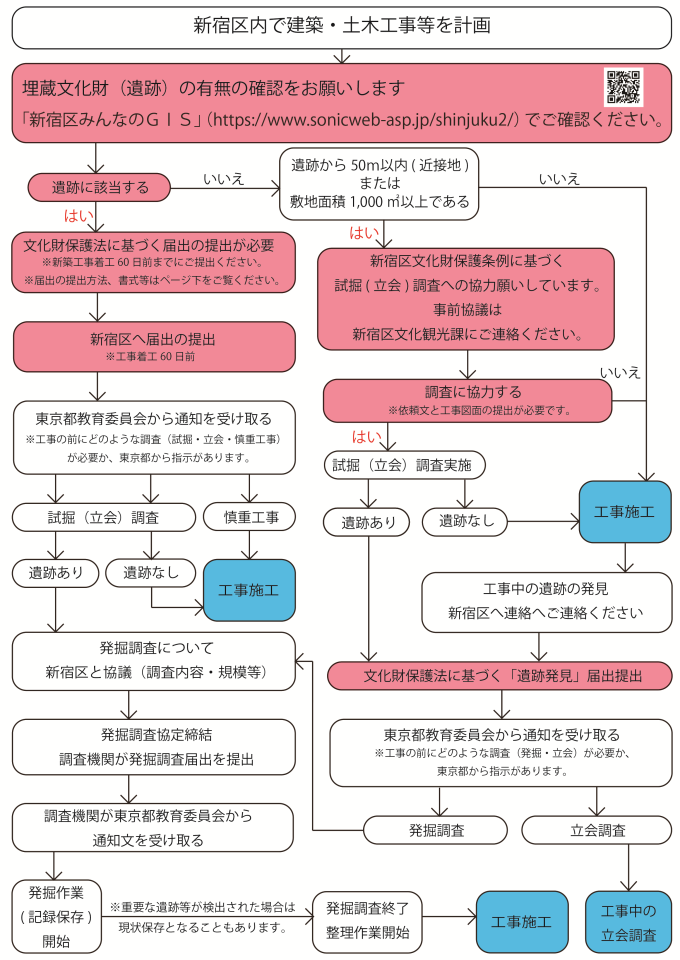 埋蔵文化財照会の流れ